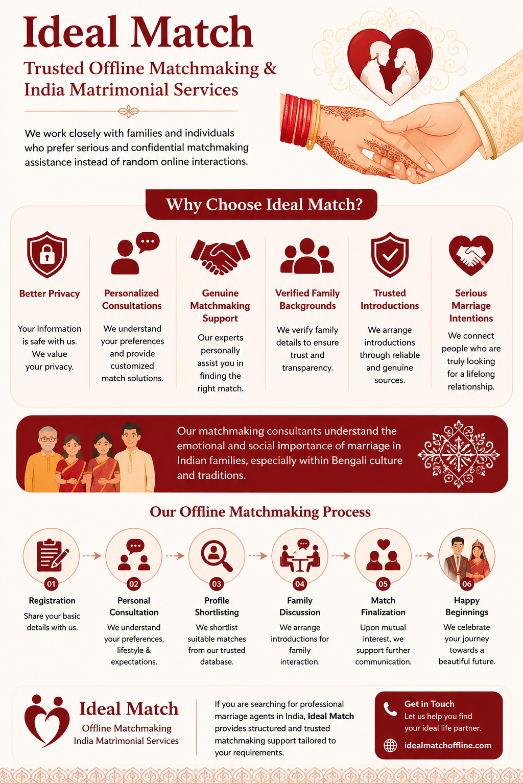 Ideal Match matrimony process infographic